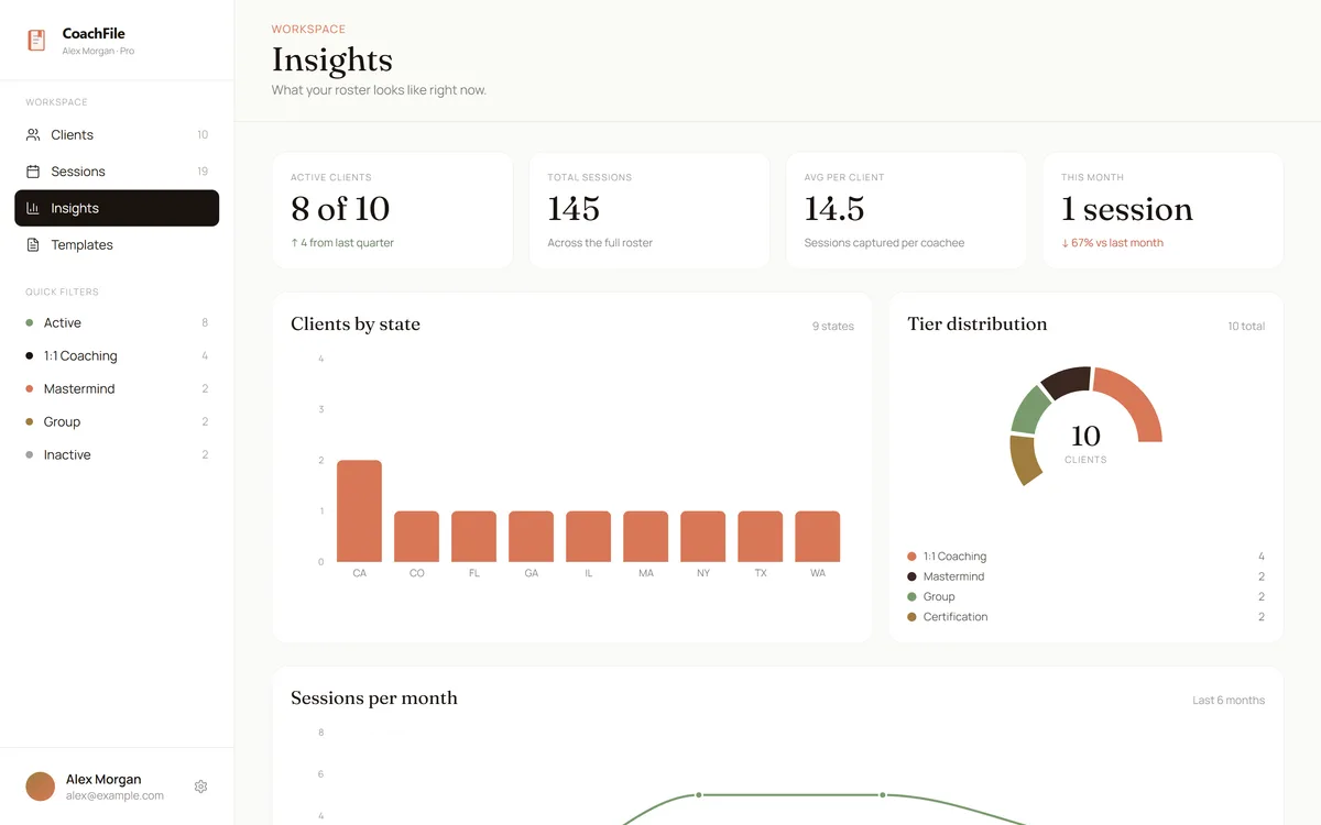 CoachFile insights dashboard: headline metrics with charts for clients by location, tier distribution, and sessions per month.